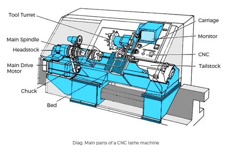 cnc online manuals|A Comprehensive Guide to CNC Machine Manuals and PDFs..